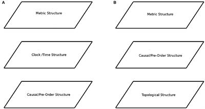 Frontiers Cognitive Structures of Space Time